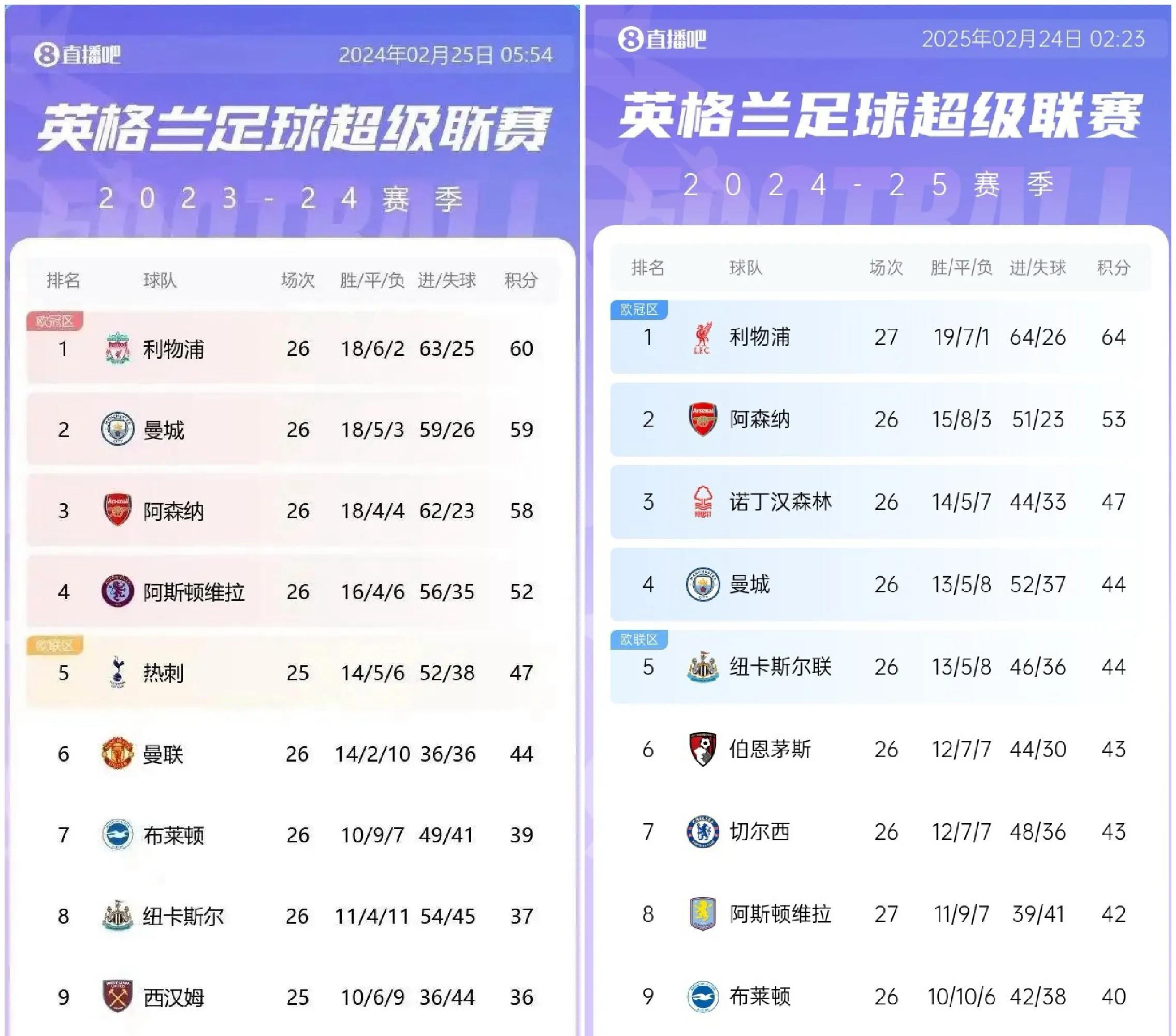 利物浦豪取连胜，稳居积分榜榜首的简单介绍